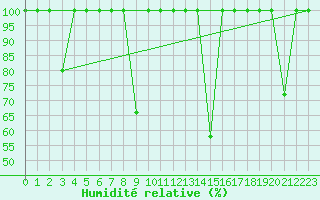Courbe de l'humidit relative pour Valencia
