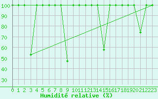 Courbe de l'humidit relative pour Valencia