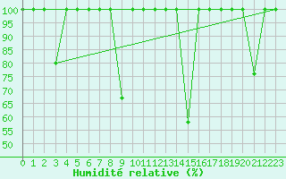 Courbe de l'humidit relative pour Cartagena