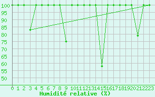 Courbe de l'humidit relative pour Capdepera