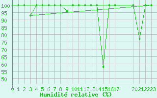 Courbe de l'humidit relative pour Cieza