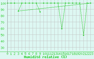 Courbe de l'humidit relative pour Quintanar de la Orden