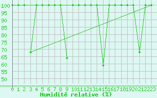 Courbe de l'humidit relative pour Mlaga, Puerto
