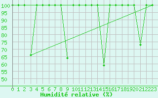 Courbe de l'humidit relative pour Cartagena