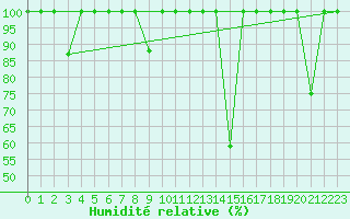 Courbe de l'humidit relative pour Madrid / Retiro (Esp)