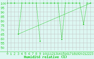 Courbe de l'humidit relative pour Mlaga, Puerto