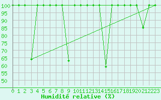 Courbe de l'humidit relative pour Mlaga, Puerto
