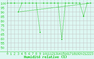 Courbe de l'humidit relative pour Poliny de Xquer