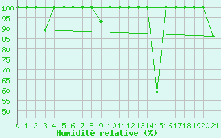 Courbe de l'humidit relative pour Xinzo de Limia