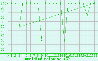 Courbe de l'humidit relative pour Capdepera