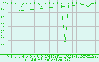 Courbe de l'humidit relative pour Baztan, Irurita