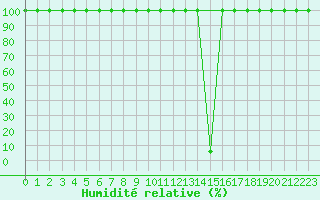 Courbe de l'humidit relative pour Monte Scuro