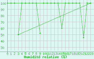 Courbe de l'humidit relative pour Cartagena