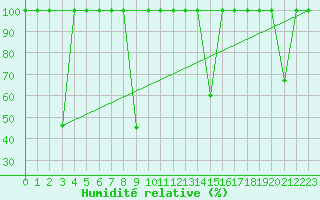 Courbe de l'humidit relative pour Cartagena