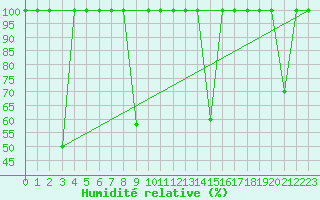 Courbe de l'humidit relative pour Cartagena