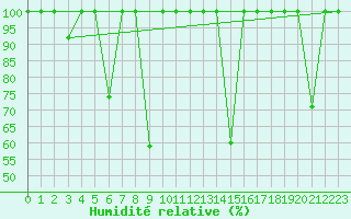 Courbe de l'humidit relative pour Zumarraga-Urzabaleta