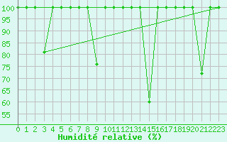 Courbe de l'humidit relative pour Cartagena