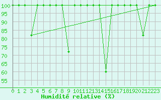 Courbe de l'humidit relative pour Cabo Peas