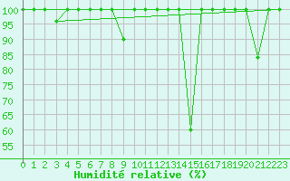 Courbe de l'humidit relative pour Somosierra