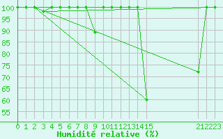 Courbe de l'humidit relative pour Fuengirola