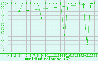 Courbe de l'humidit relative pour Fuengirola