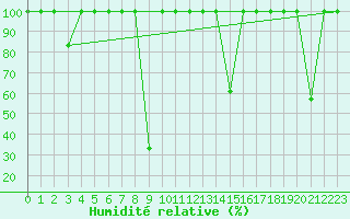 Courbe de l'humidit relative pour Cartagena