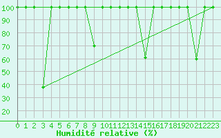 Courbe de l'humidit relative pour San Pablo de Los Montes