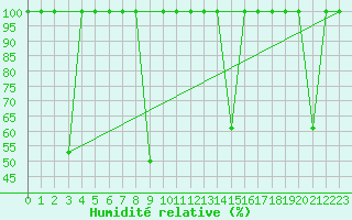Courbe de l'humidit relative pour Cabo Vilan