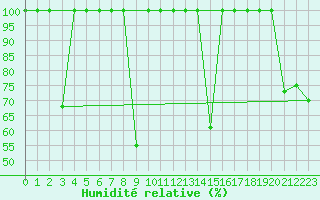Courbe de l'humidit relative pour Mlaga, Puerto