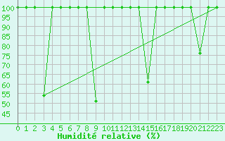 Courbe de l'humidit relative pour Cartagena