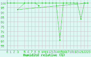 Courbe de l'humidit relative pour Belorado