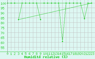 Courbe de l'humidit relative pour Cabo Vilan