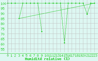 Courbe de l'humidit relative pour Cabo Vilan
