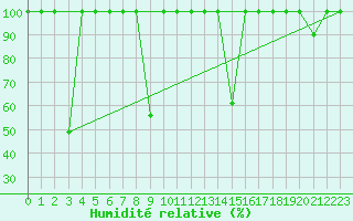 Courbe de l'humidit relative pour Capdepera