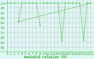 Courbe de l'humidit relative pour Cartagena