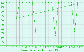 Courbe de l'humidit relative pour Cabo Peas