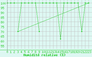 Courbe de l'humidit relative pour Cabo Vilan