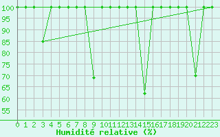 Courbe de l'humidit relative pour Sierra de Alfabia