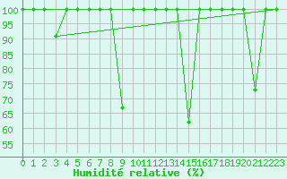 Courbe de l'humidit relative pour Cabo Peas