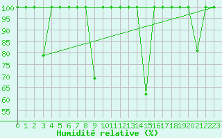 Courbe de l'humidit relative pour San Vicente de la Barquera