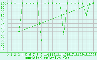 Courbe de l'humidit relative pour Cabo Vilan