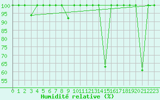 Courbe de l'humidit relative pour Fuengirola