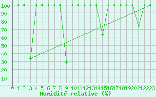 Courbe de l'humidit relative pour Cartagena