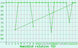 Courbe de l'humidit relative pour Cartagena