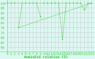 Courbe de l'humidit relative pour Lagunas de Somoza