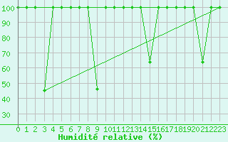 Courbe de l'humidit relative pour Cartagena