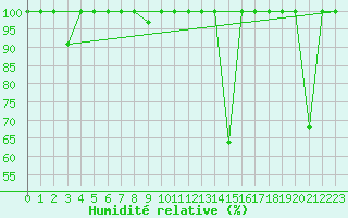 Courbe de l'humidit relative pour Tarifa