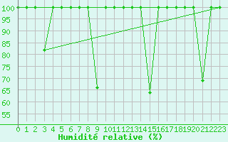 Courbe de l'humidit relative pour Cartagena