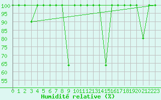 Courbe de l'humidit relative pour Motril