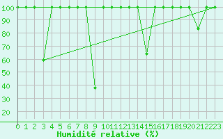 Courbe de l'humidit relative pour Cartagena